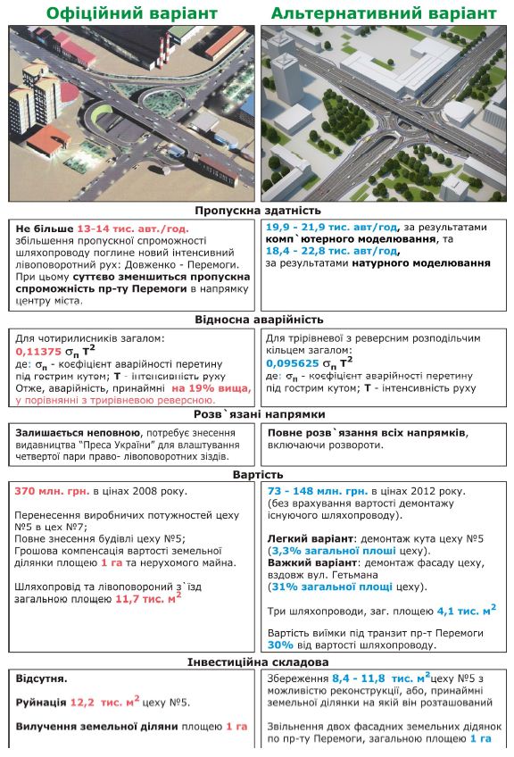 Новая развязка на Шулявке (фото 3) Новая развязка на Шулявке (фото 3)